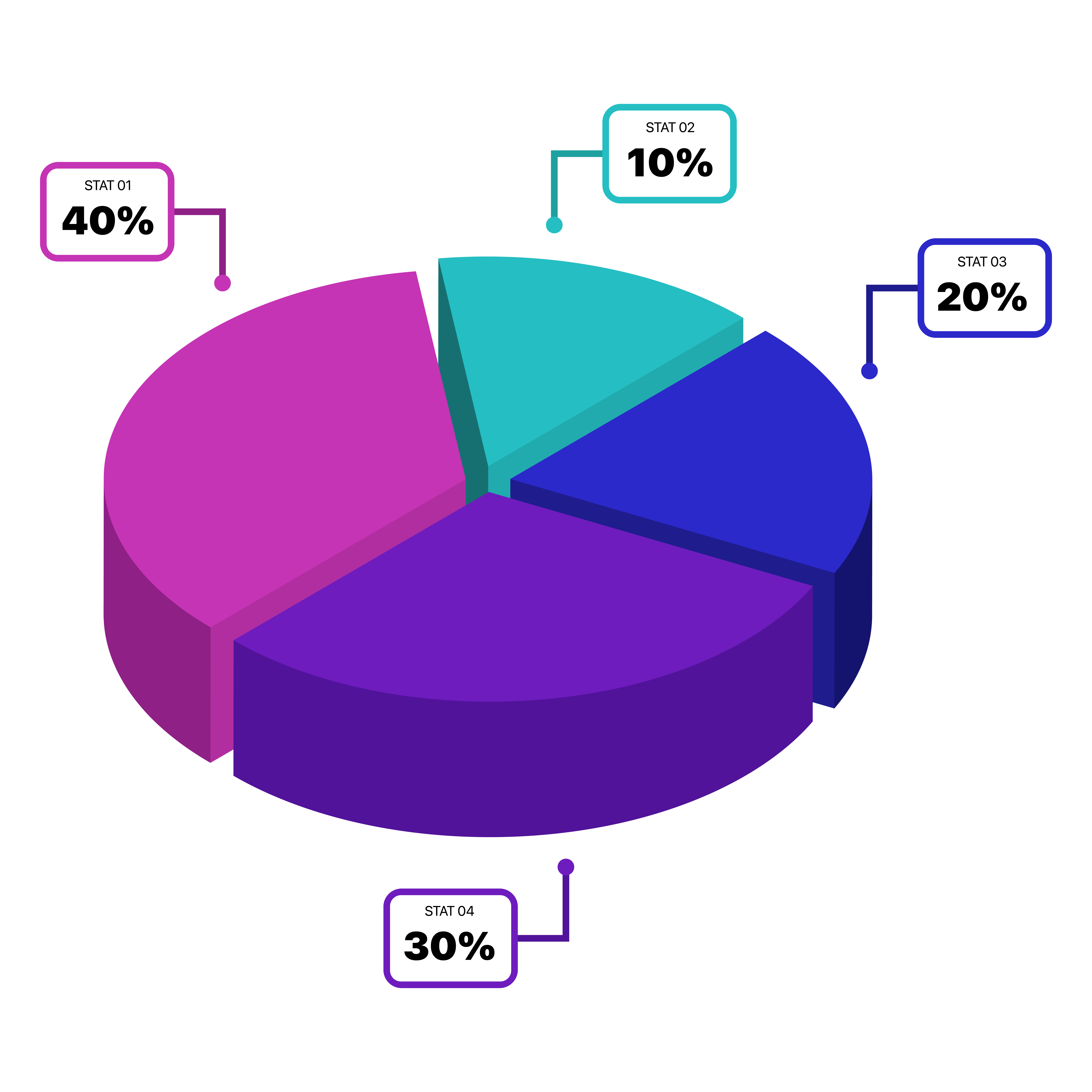 Dashboard financeiro com gráfico de pizza 3D colorido